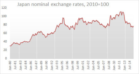 Номинальный курс японской иены